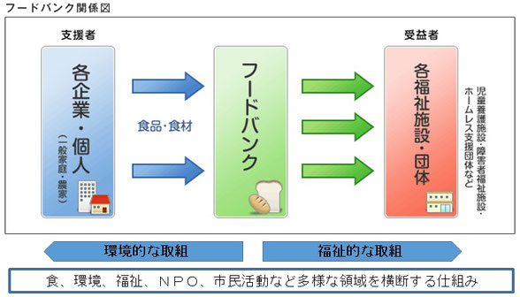 フードバンクの関係図